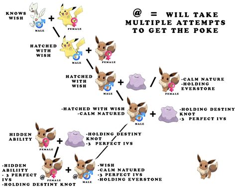 pokemon how to breed.